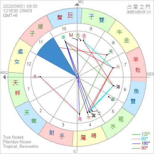 星盤第十一宮(福德宮)象徵朋友、社群與公益